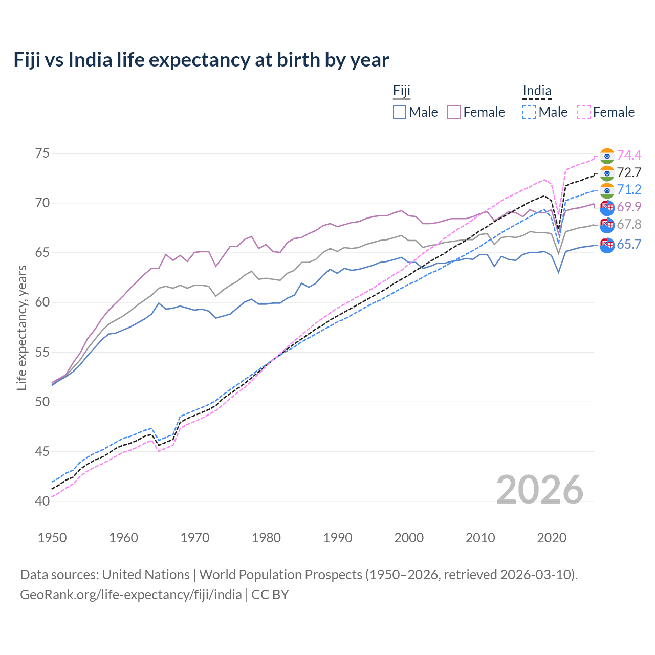 Life expectancy