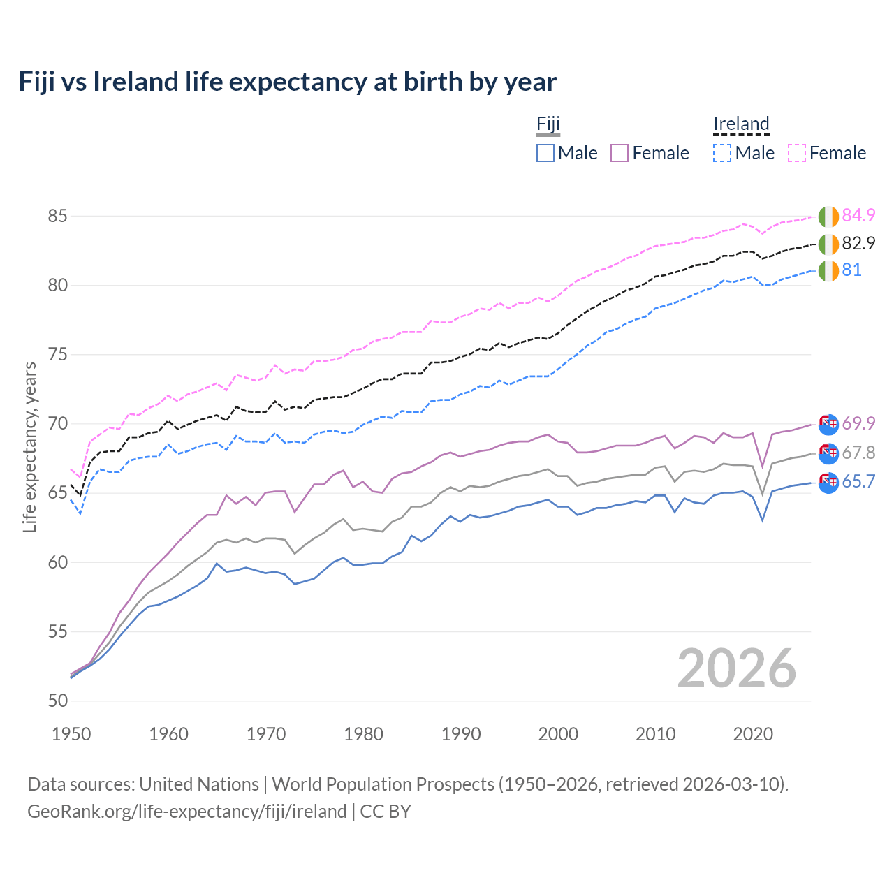 Life expectancy