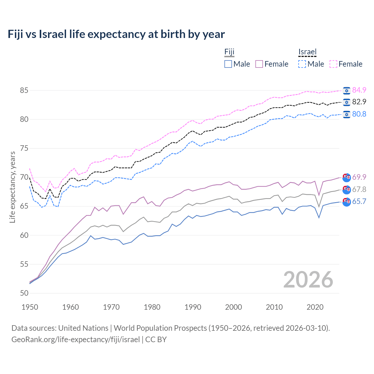 Life expectancy
