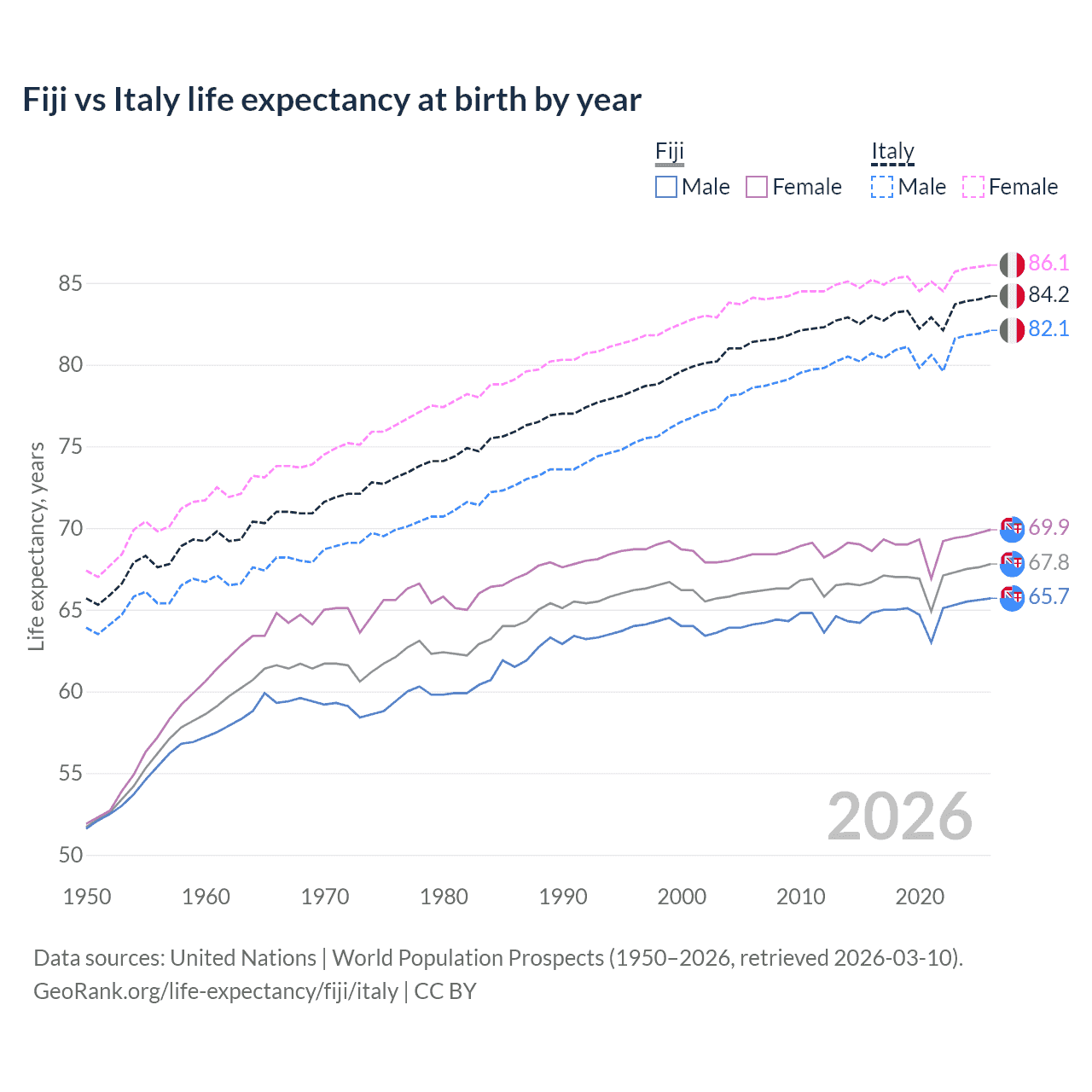 Life expectancy