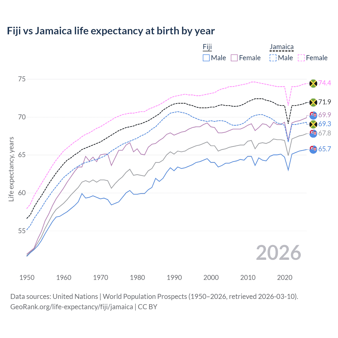Life expectancy