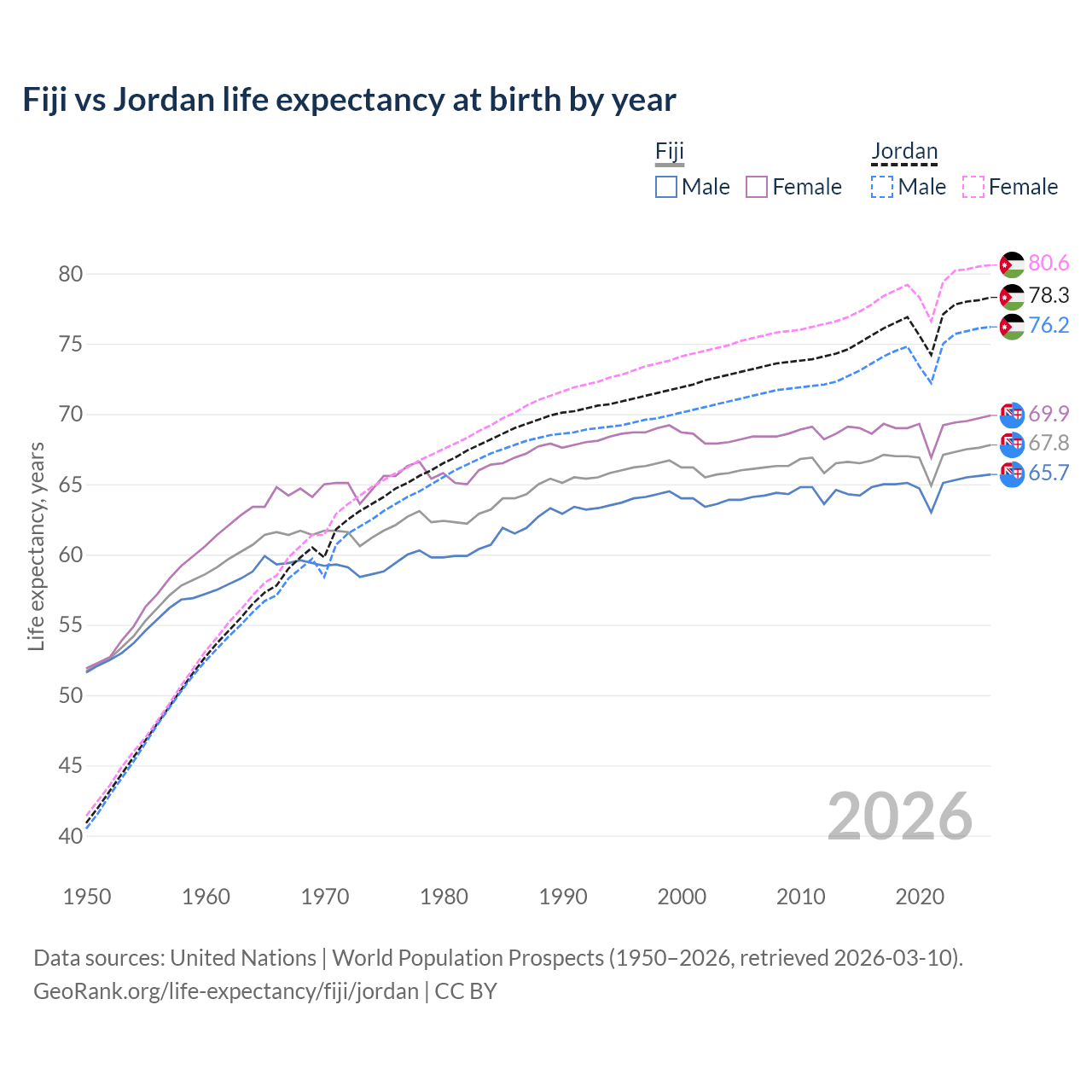 Life expectancy