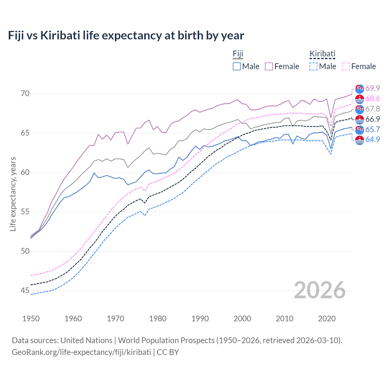 Life expectancy