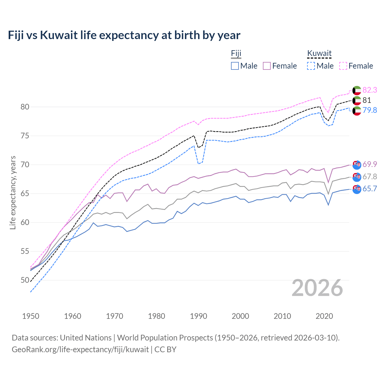 Life expectancy