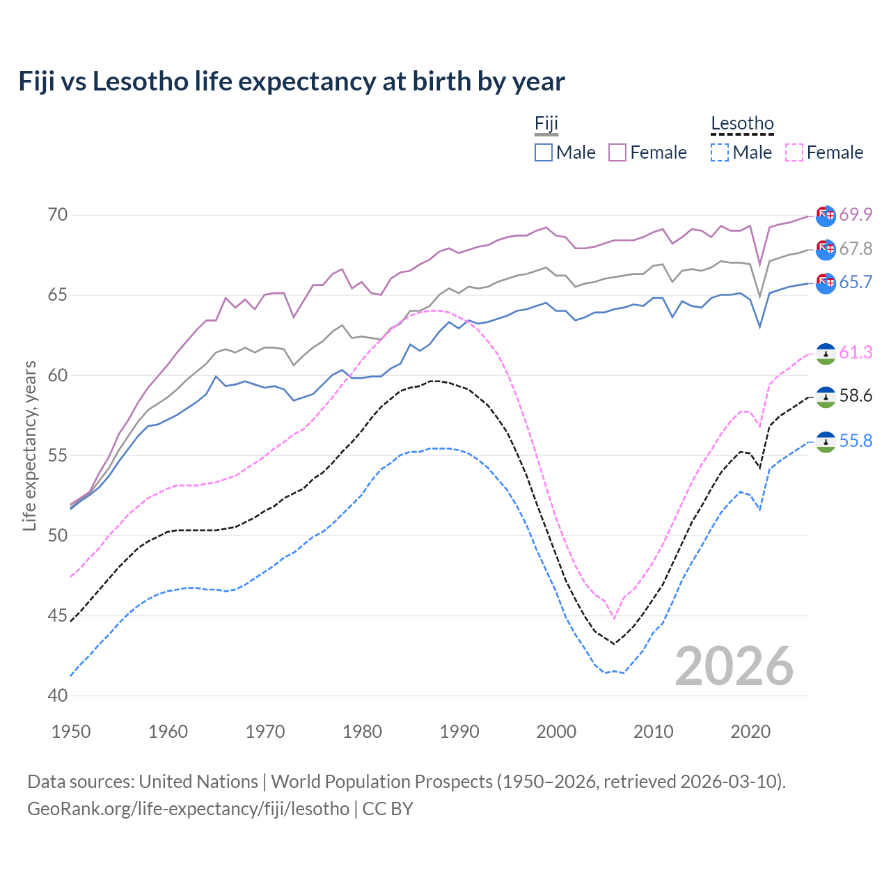 Life expectancy