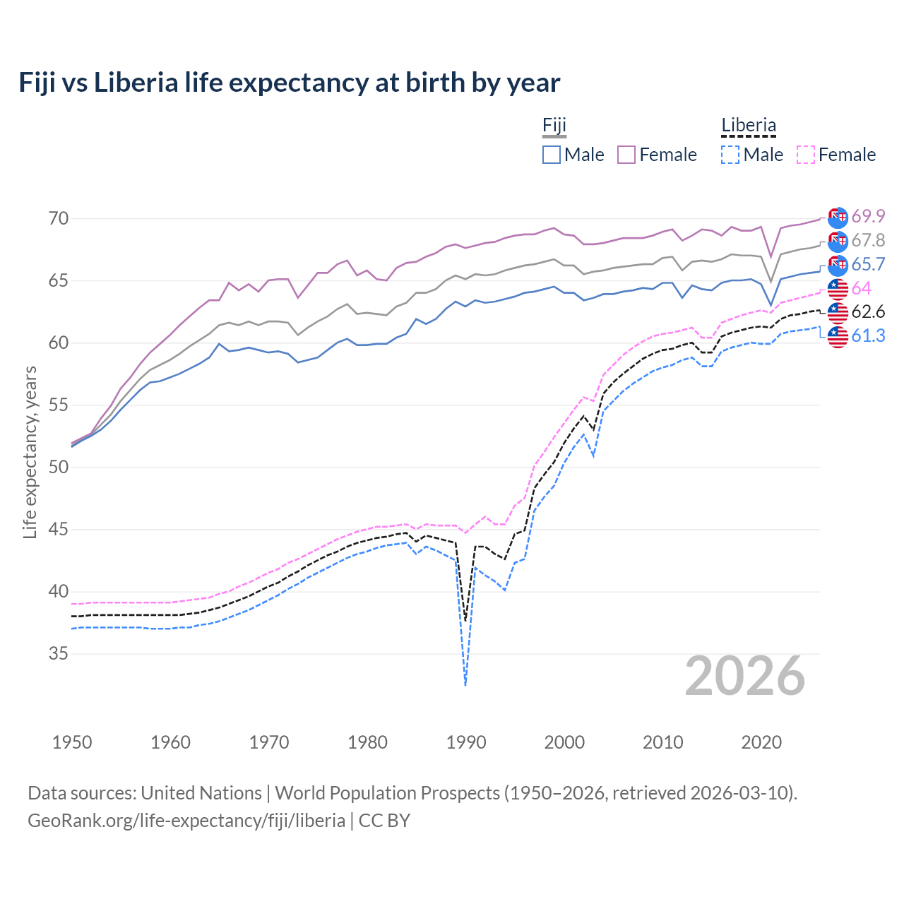 Life expectancy