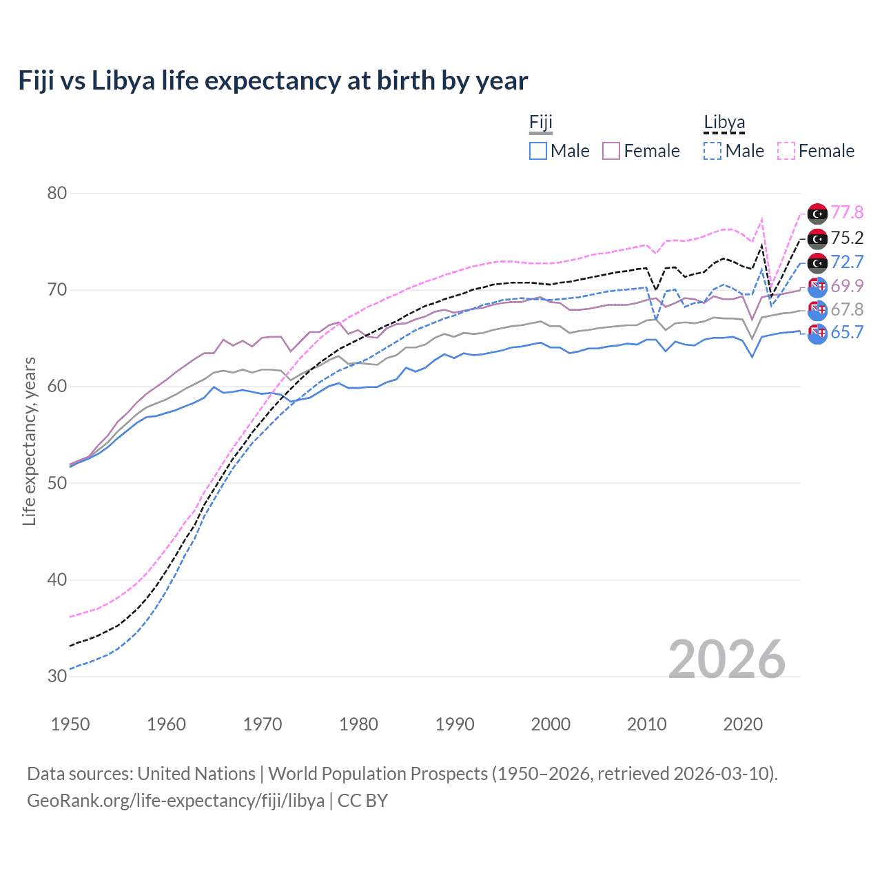 Life expectancy