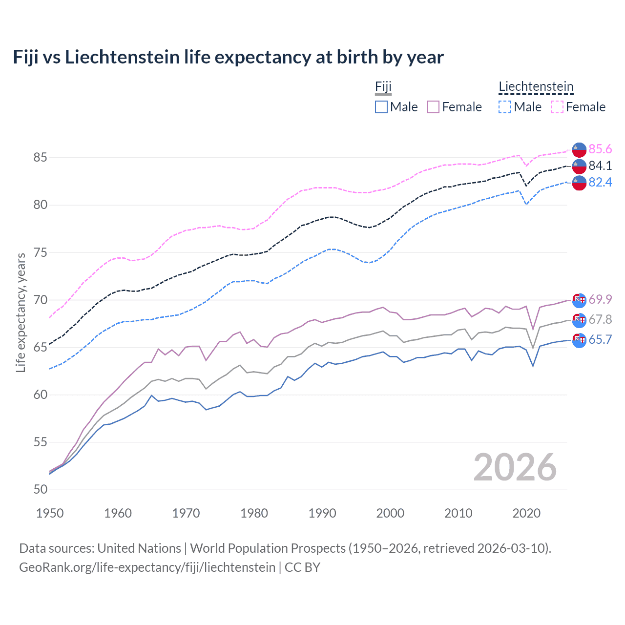 Life expectancy