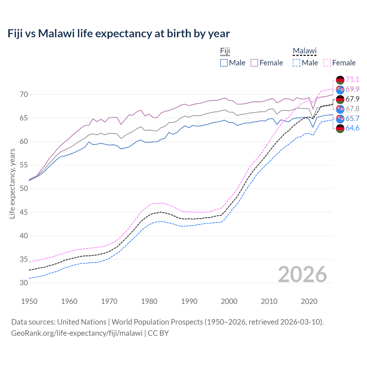 Life expectancy