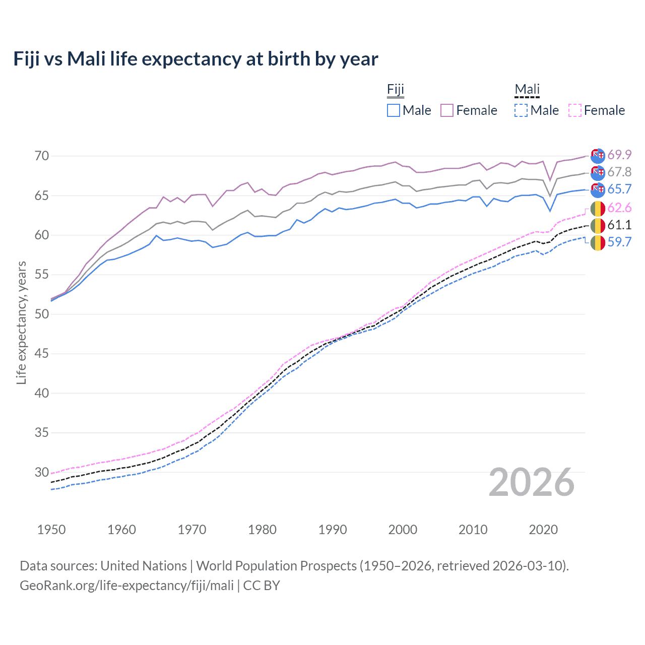 Life expectancy