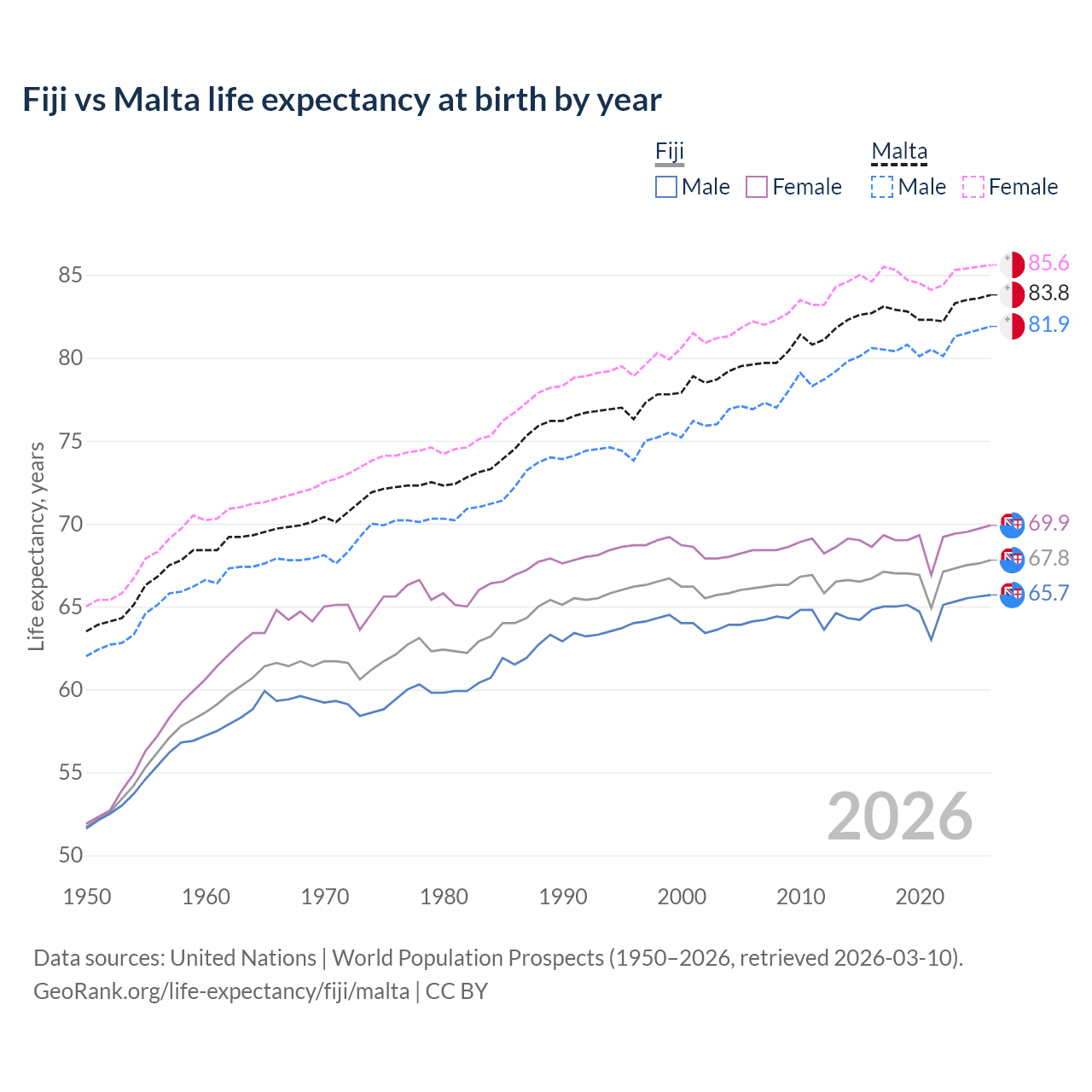 Life expectancy