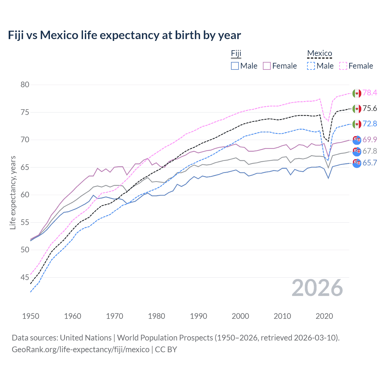 Life expectancy