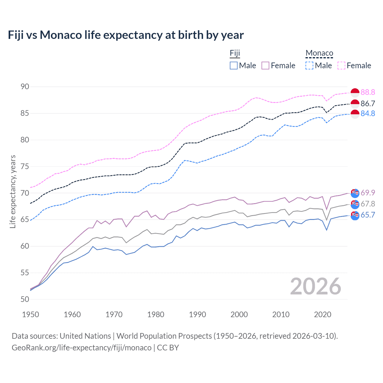 Life expectancy