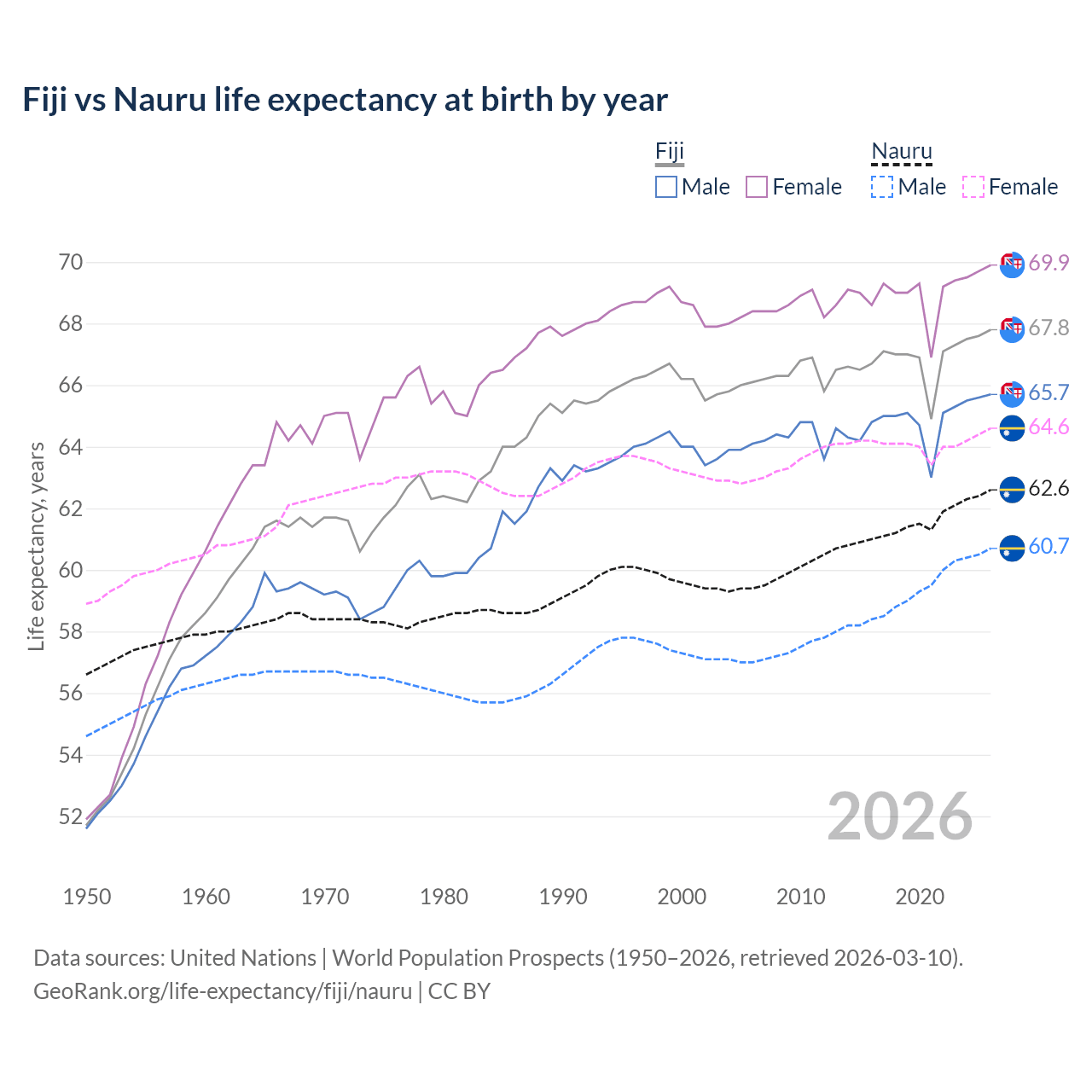 Life expectancy