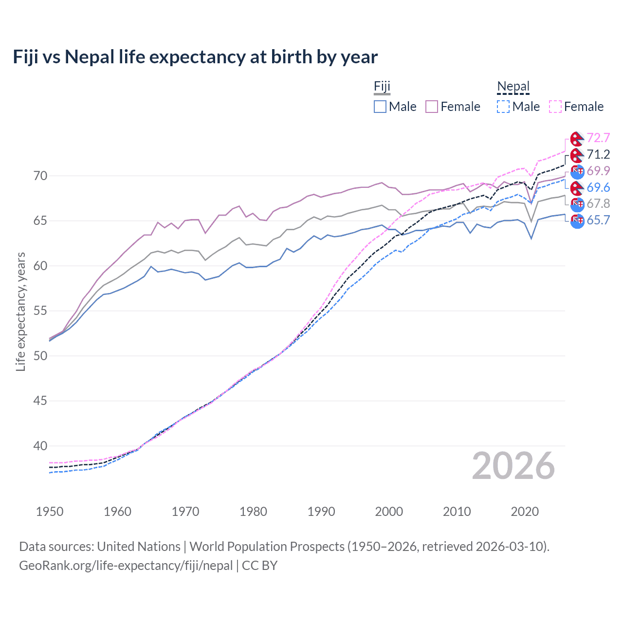 Life expectancy