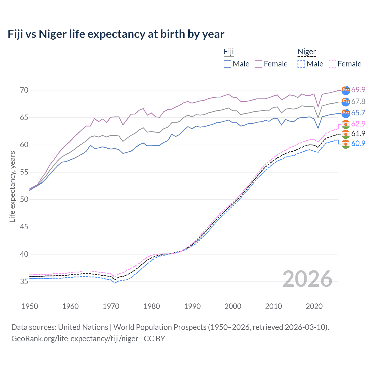 Life expectancy