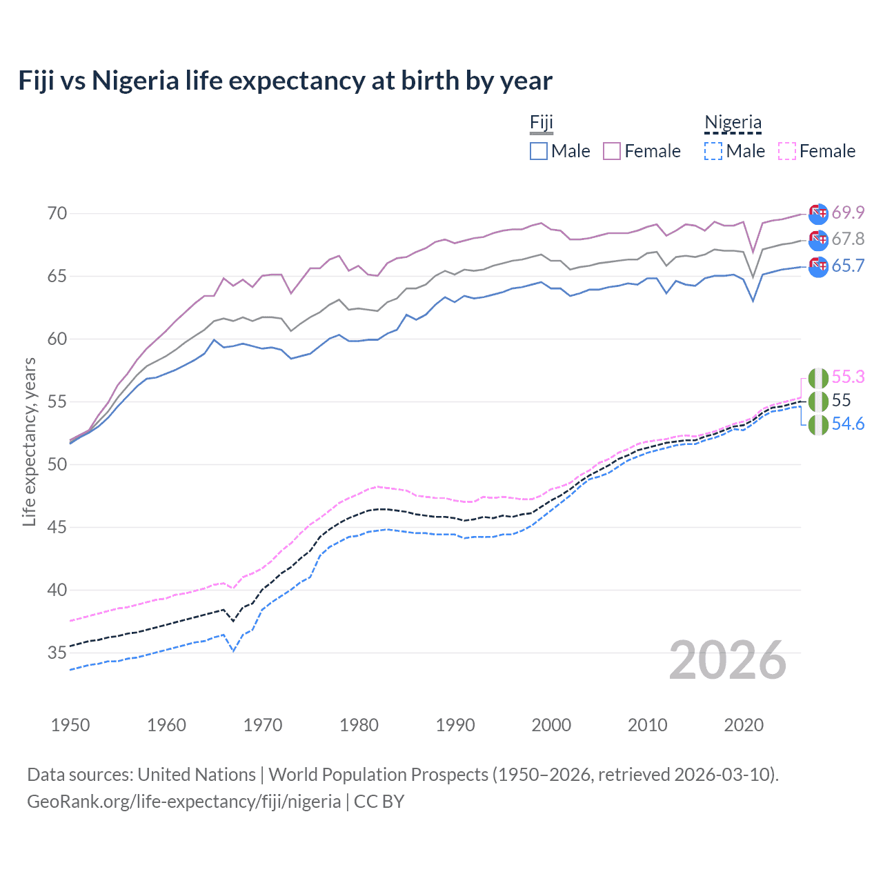 Life expectancy