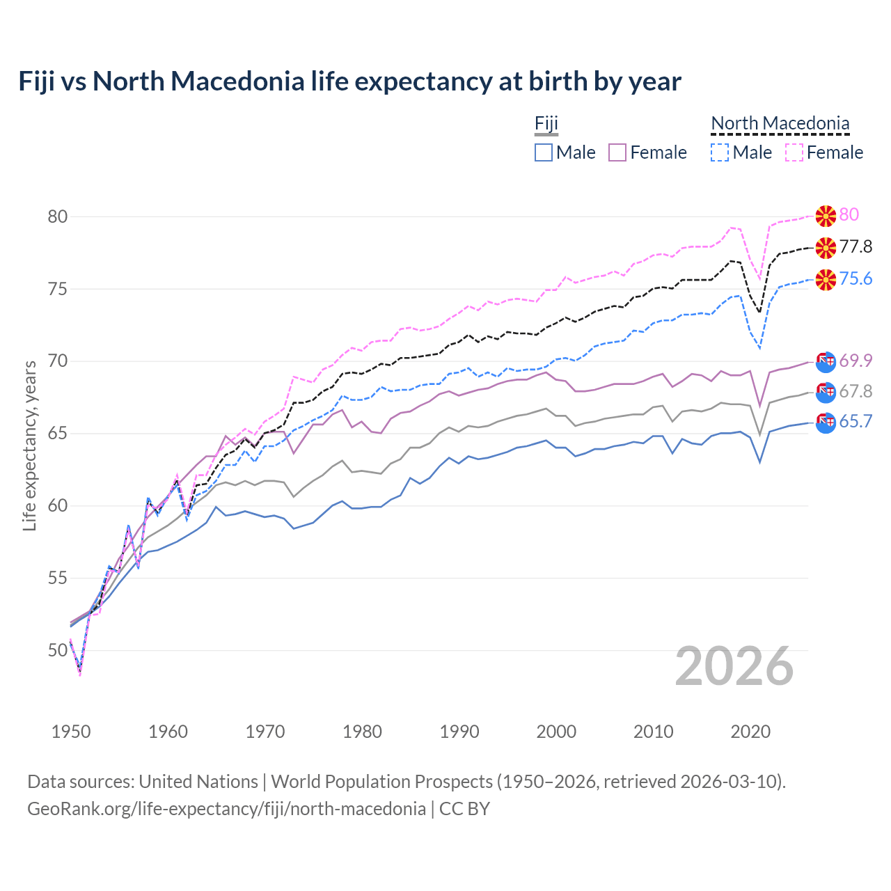 Life expectancy