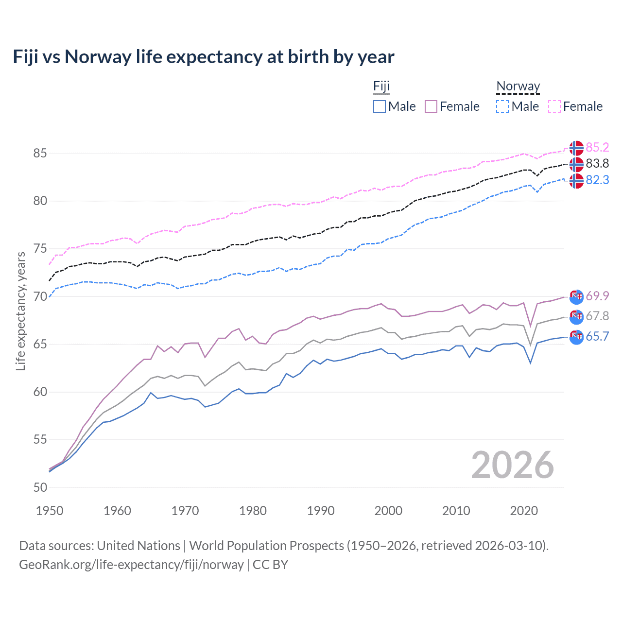 Life expectancy