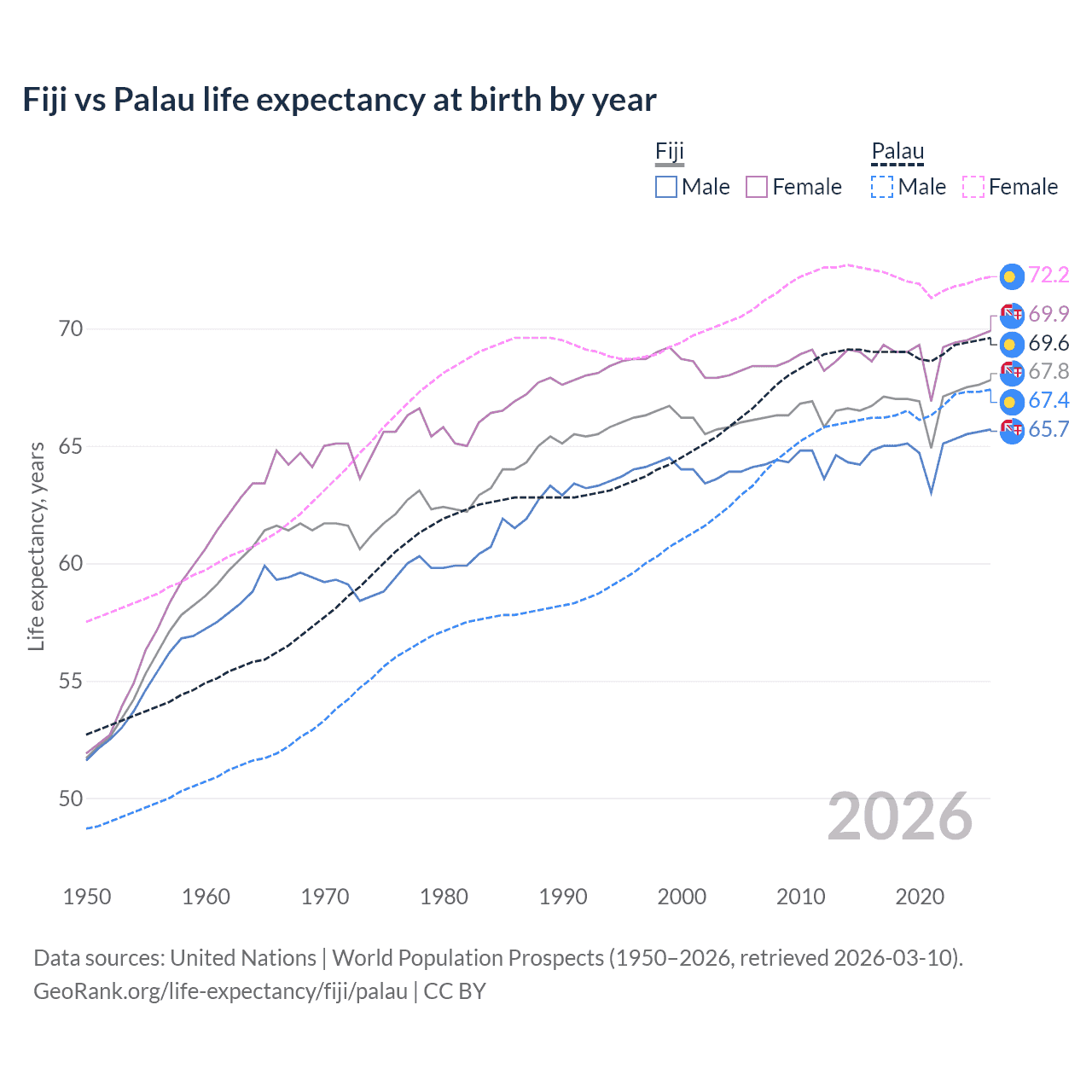 Life expectancy