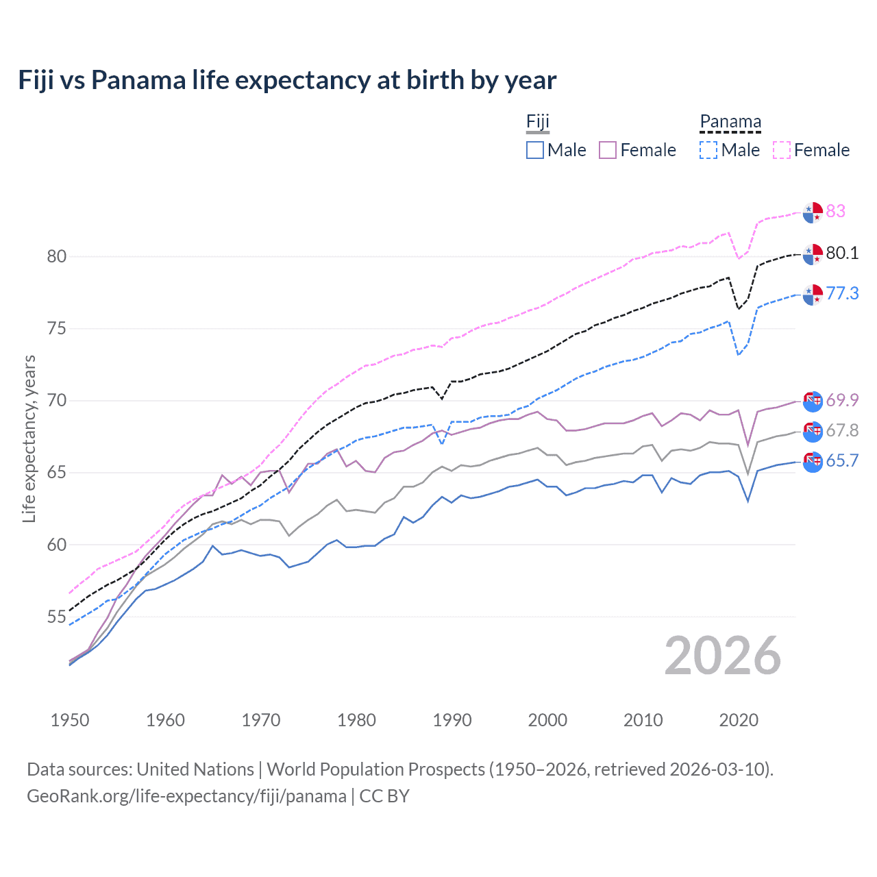 Life expectancy