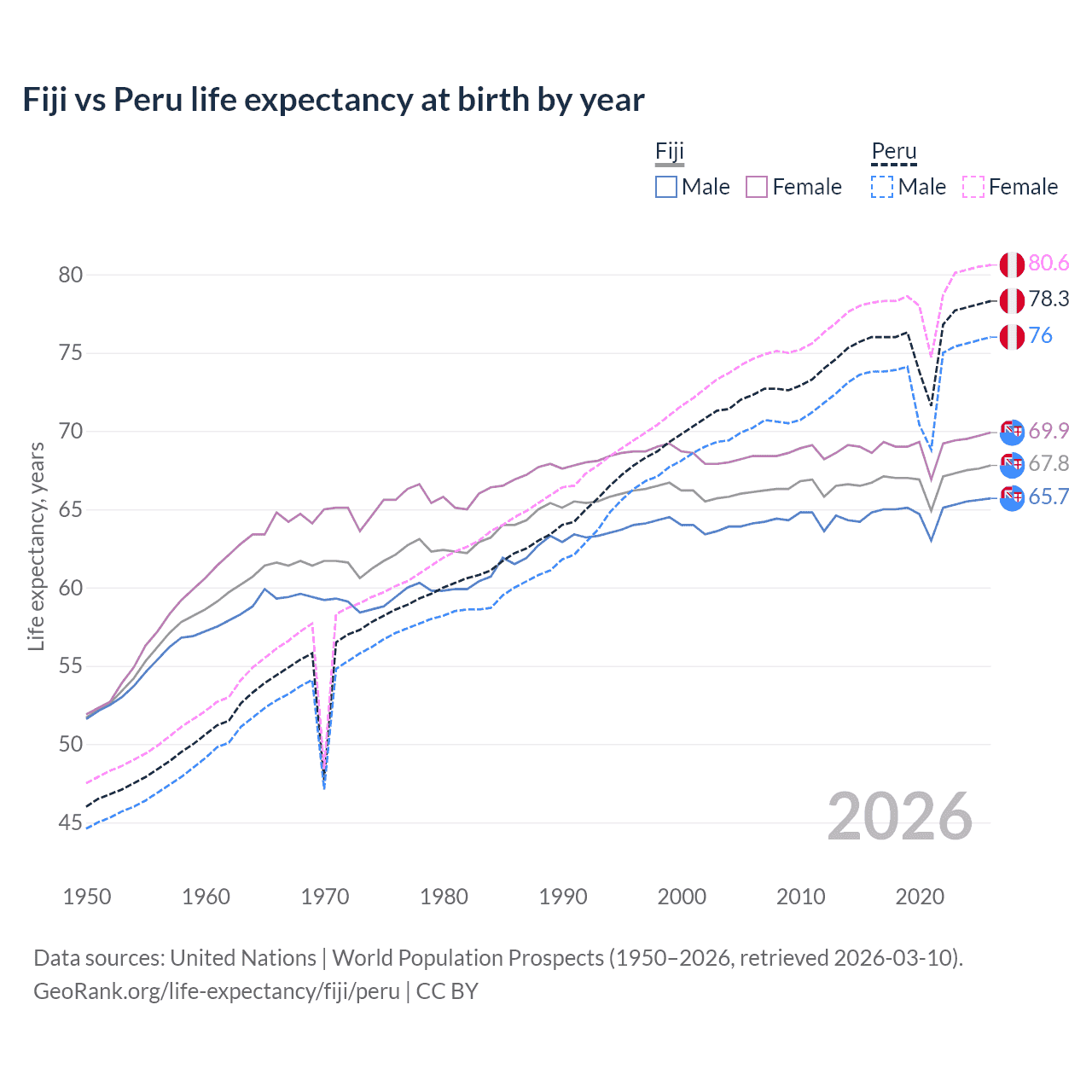 Life expectancy