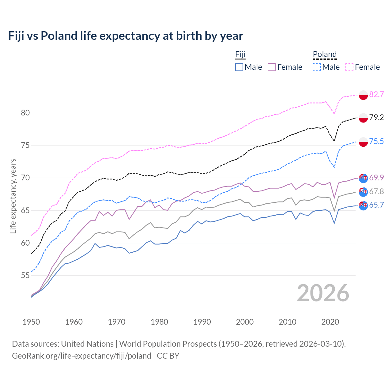 Life expectancy
