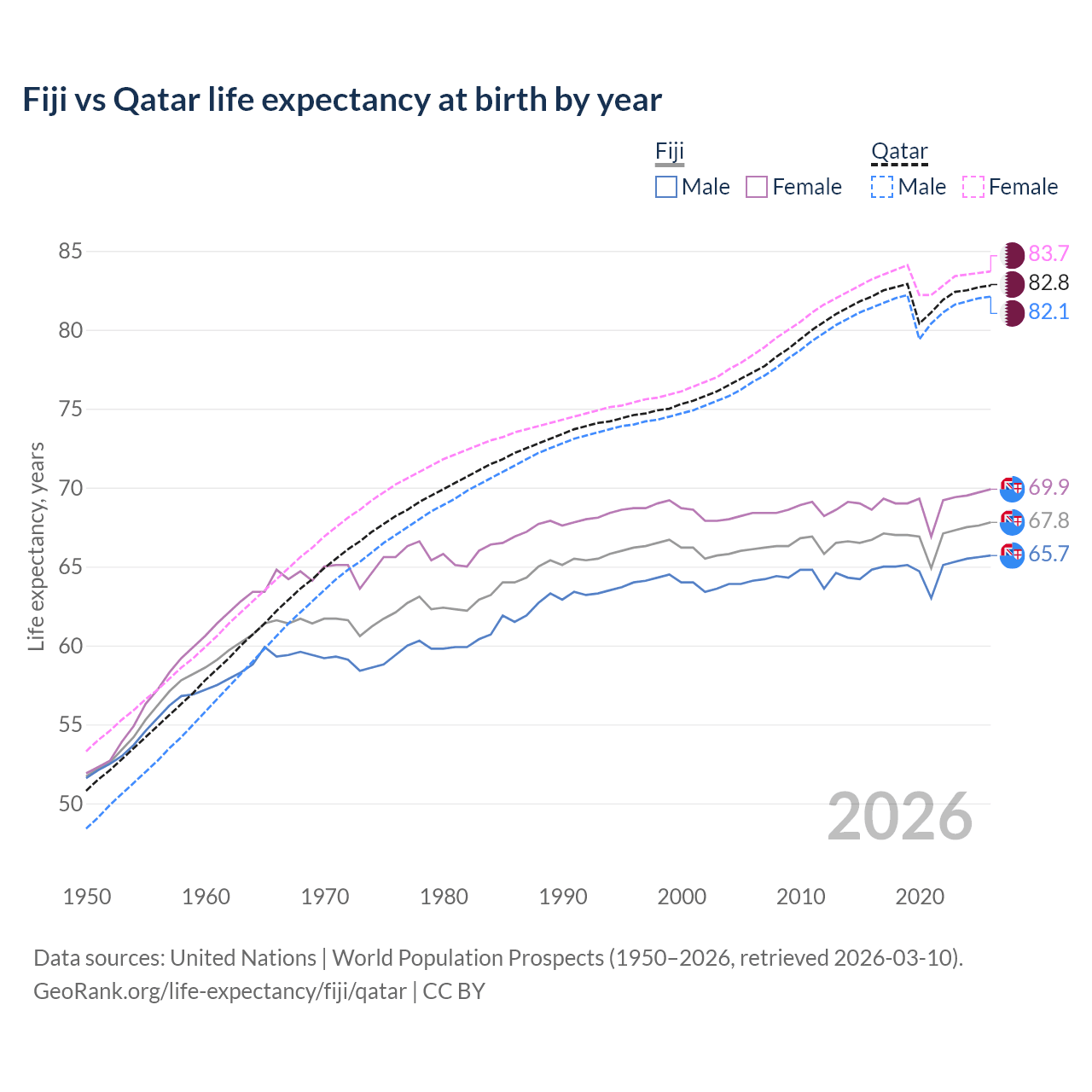 Life expectancy