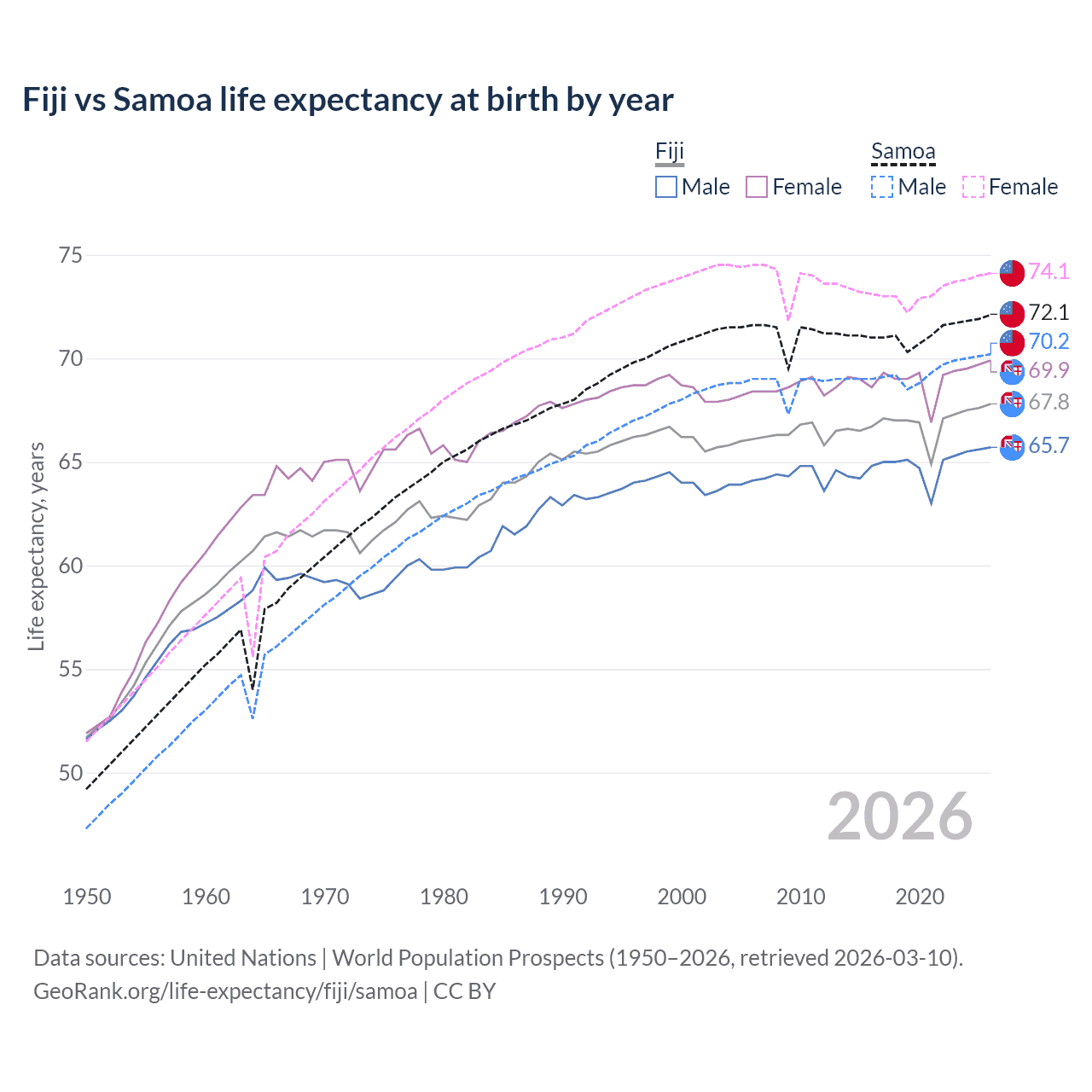 Life expectancy