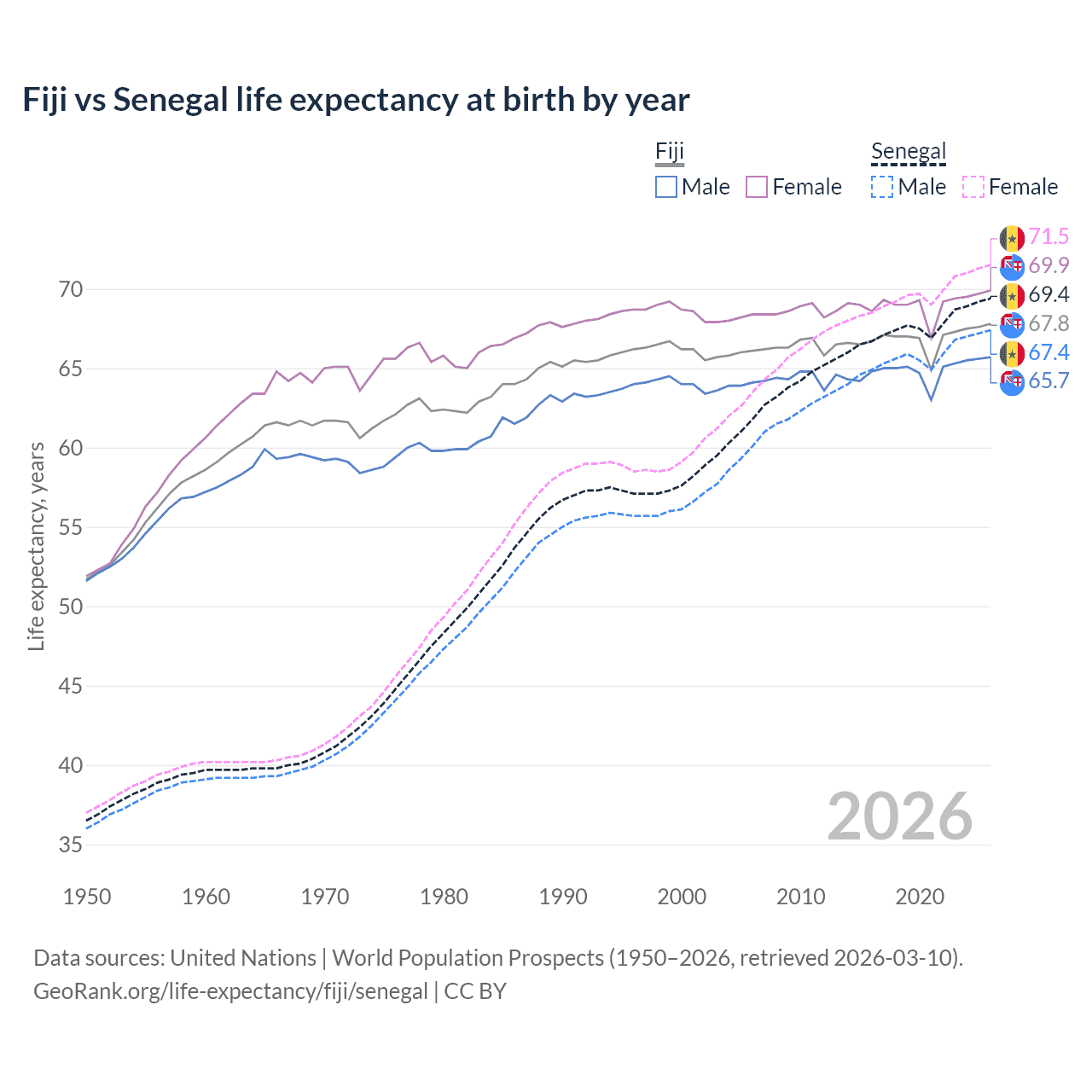 Life expectancy