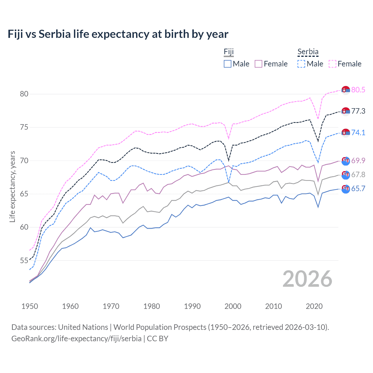 Life expectancy