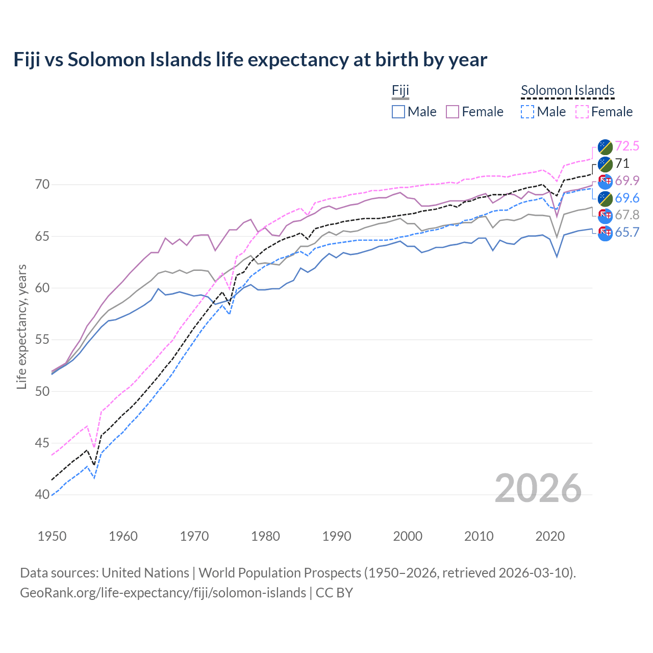 Life expectancy