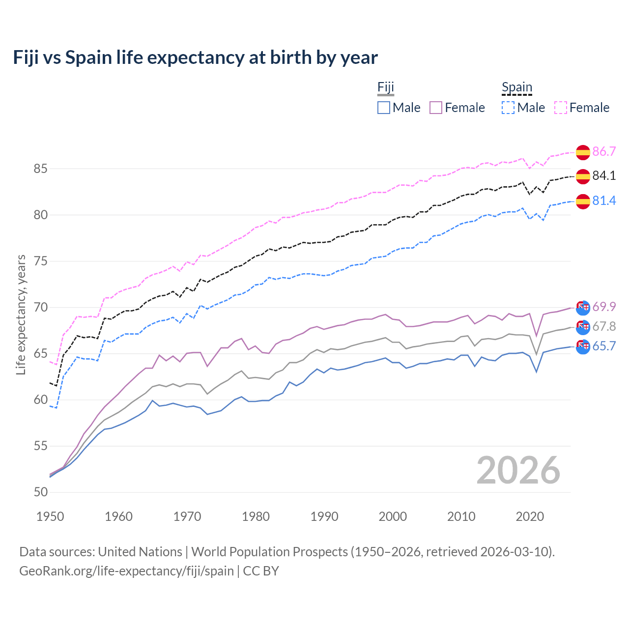 Life expectancy