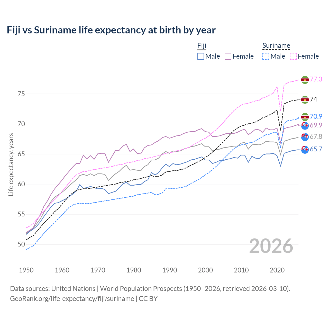 Life expectancy