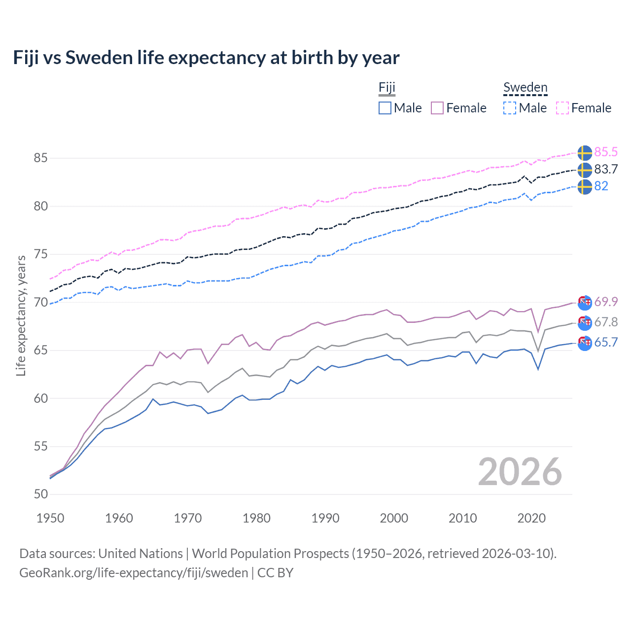 Life expectancy
