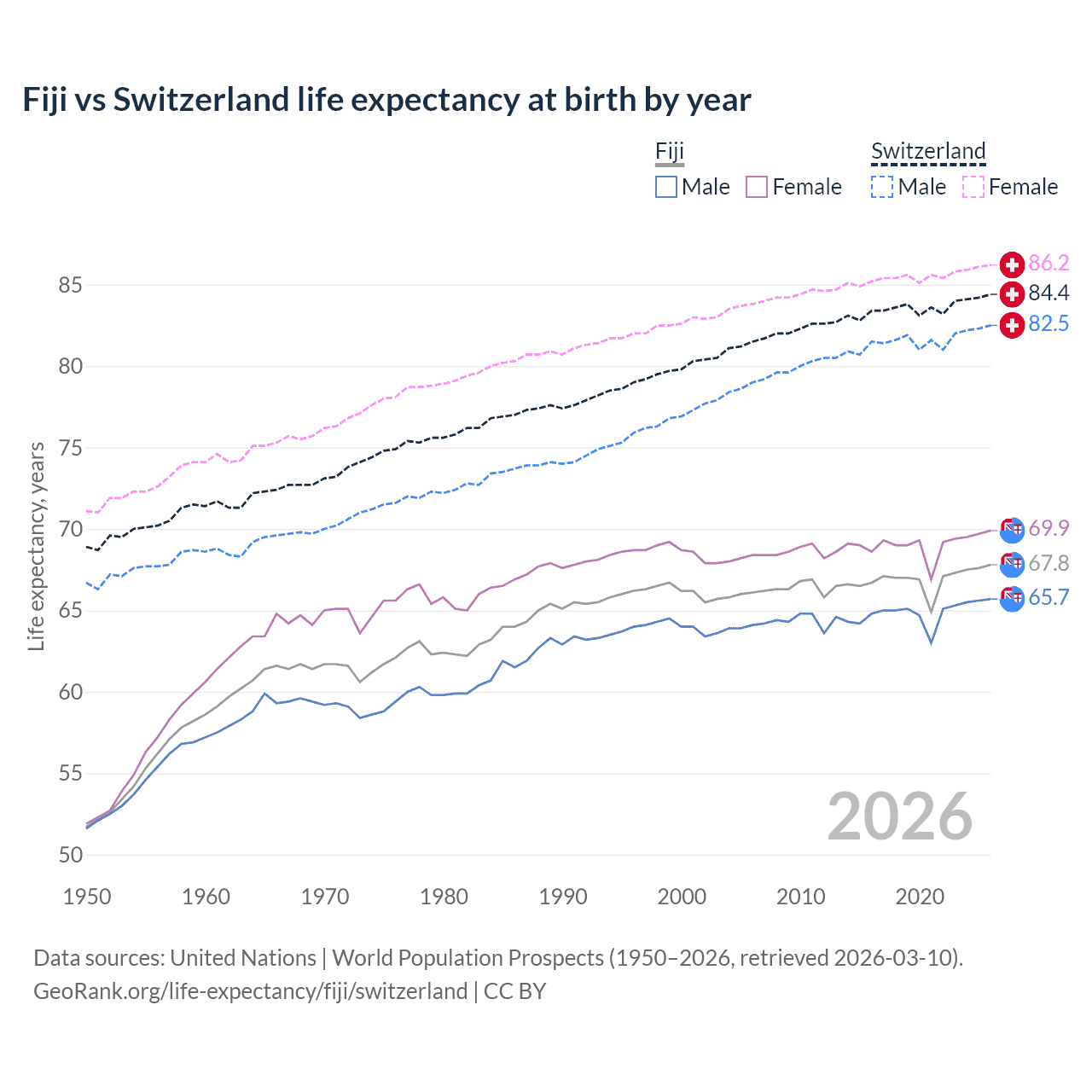Life expectancy