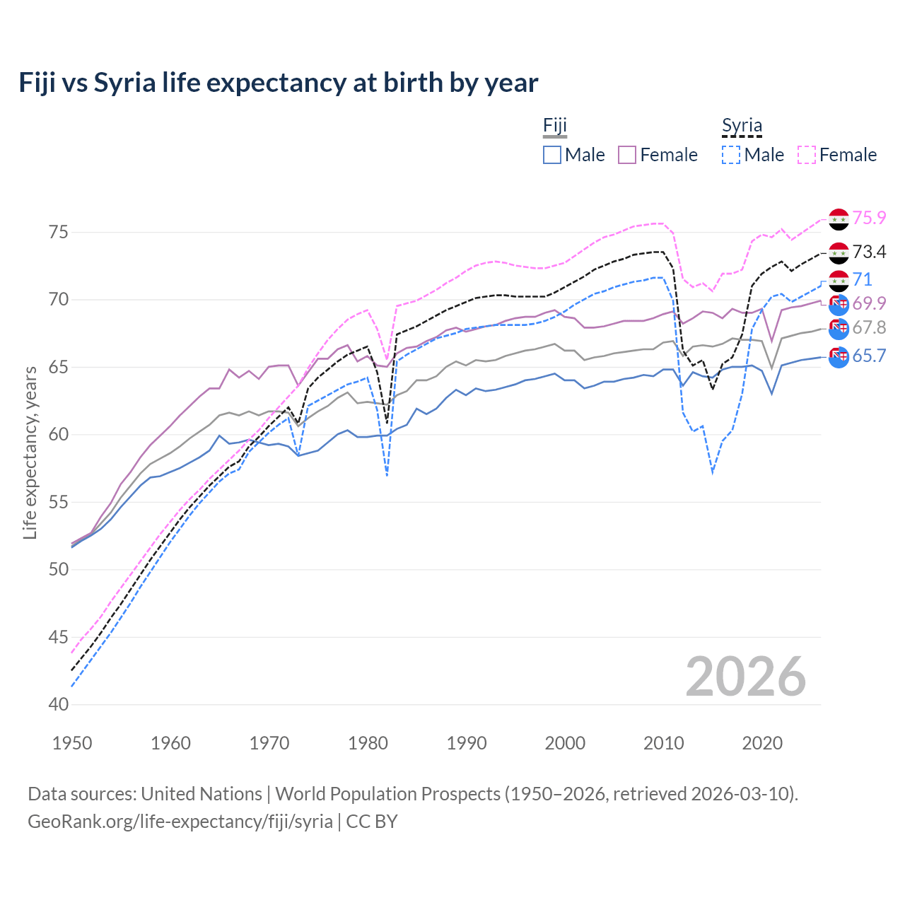 Life expectancy