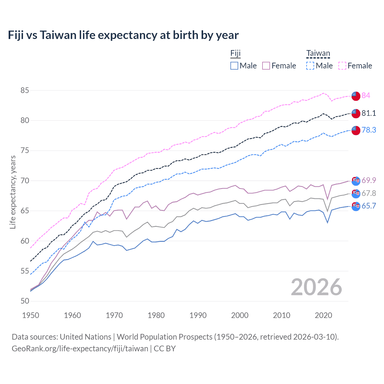 Life expectancy