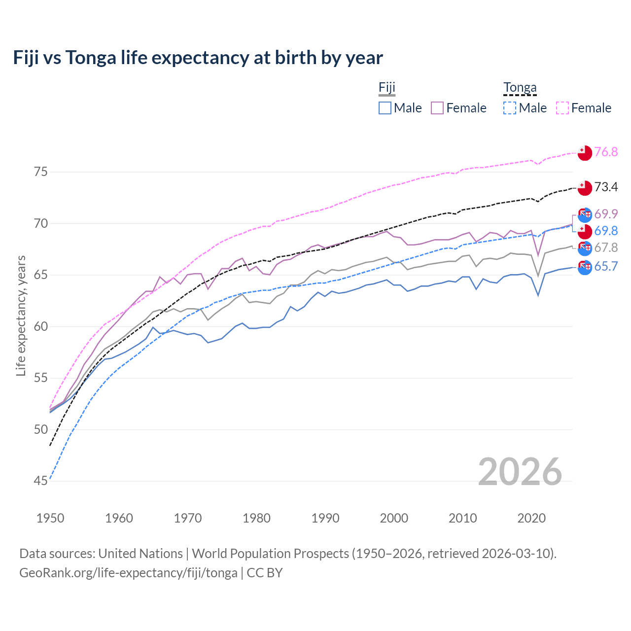 Life expectancy