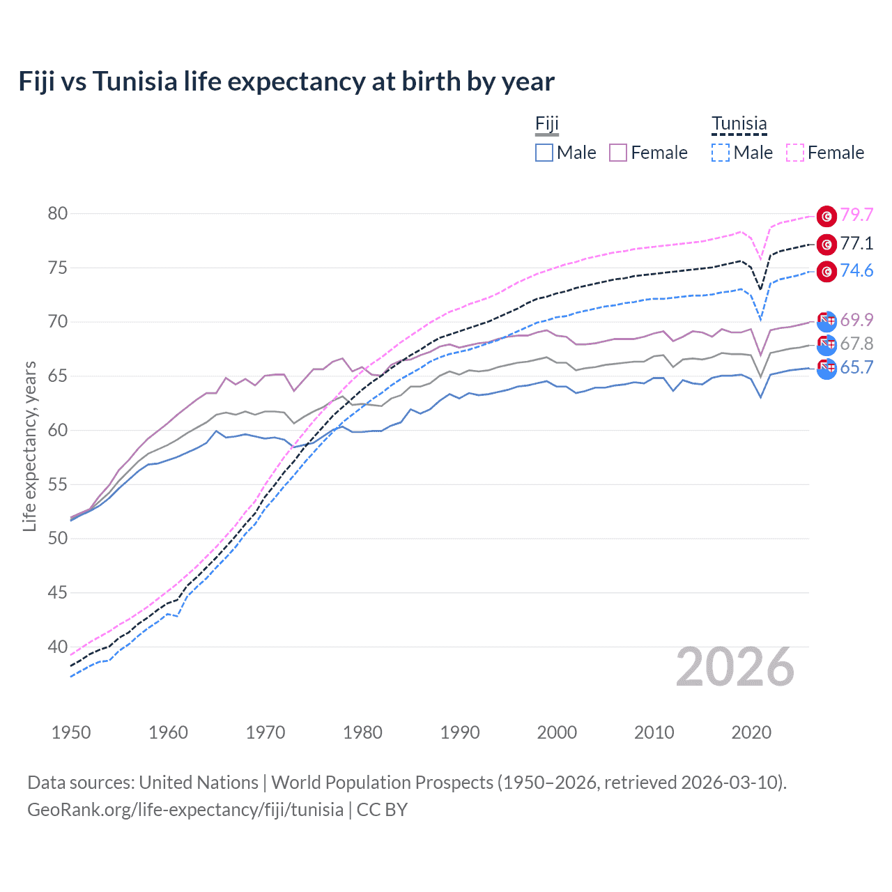 Life expectancy