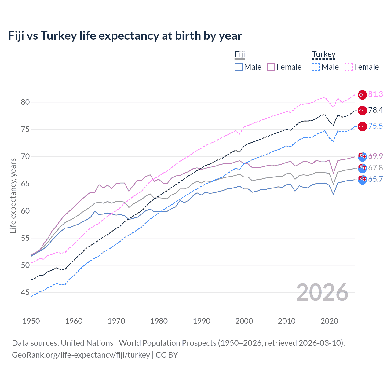 Life expectancy