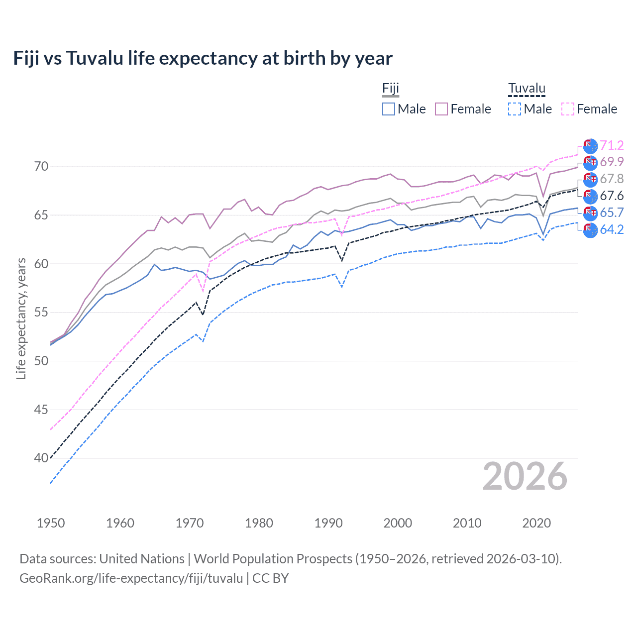 Life expectancy