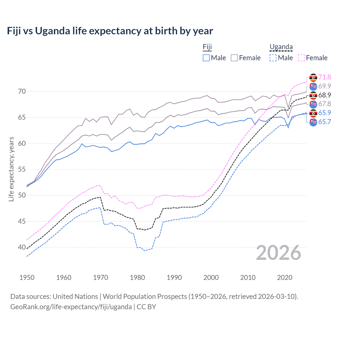 Life expectancy
