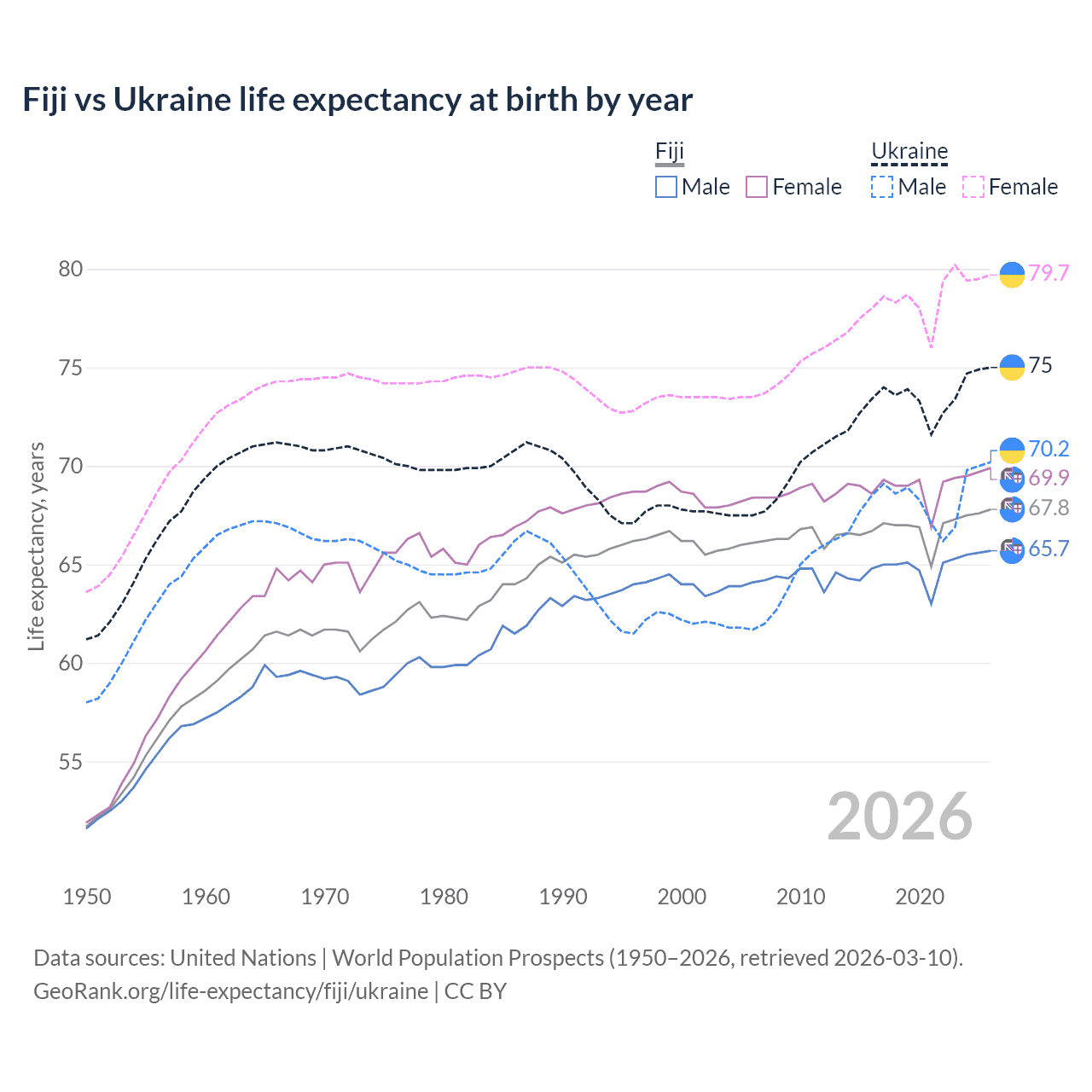 Life expectancy
