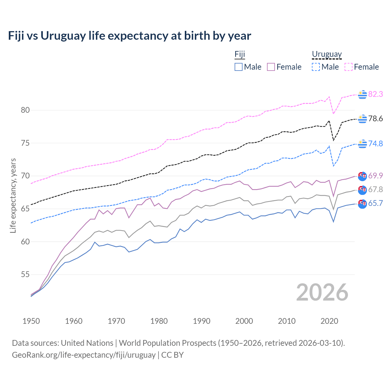 Life expectancy