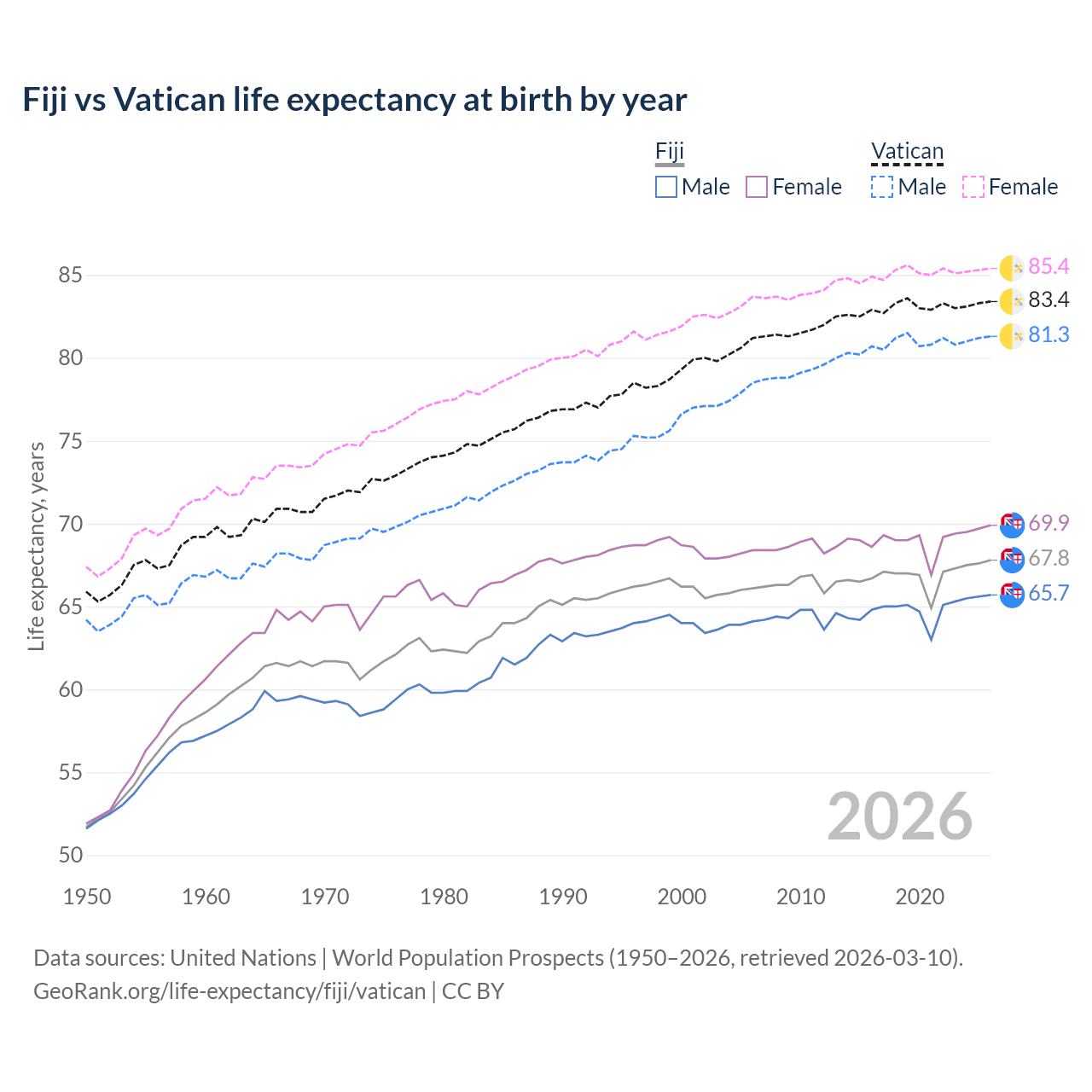 Life expectancy