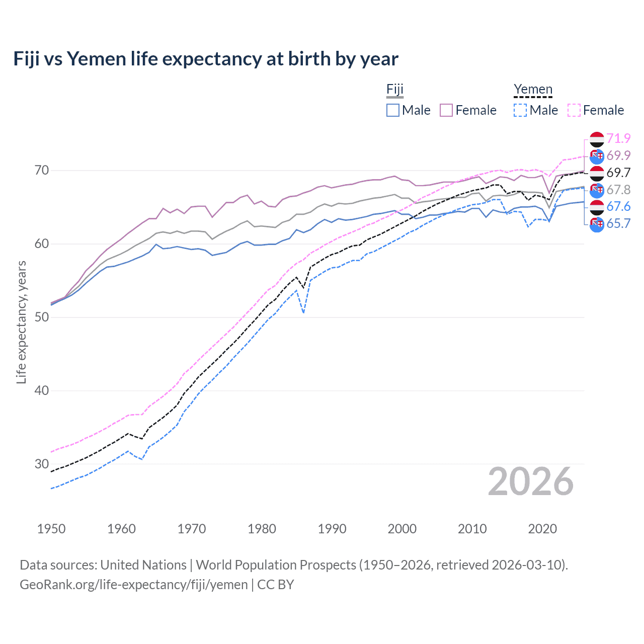 Life expectancy