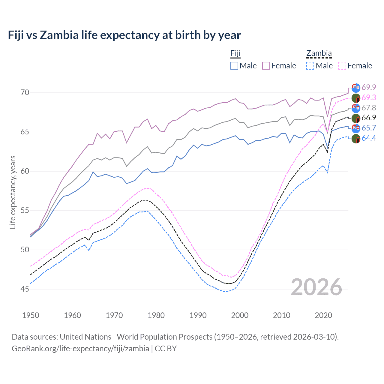 Life expectancy