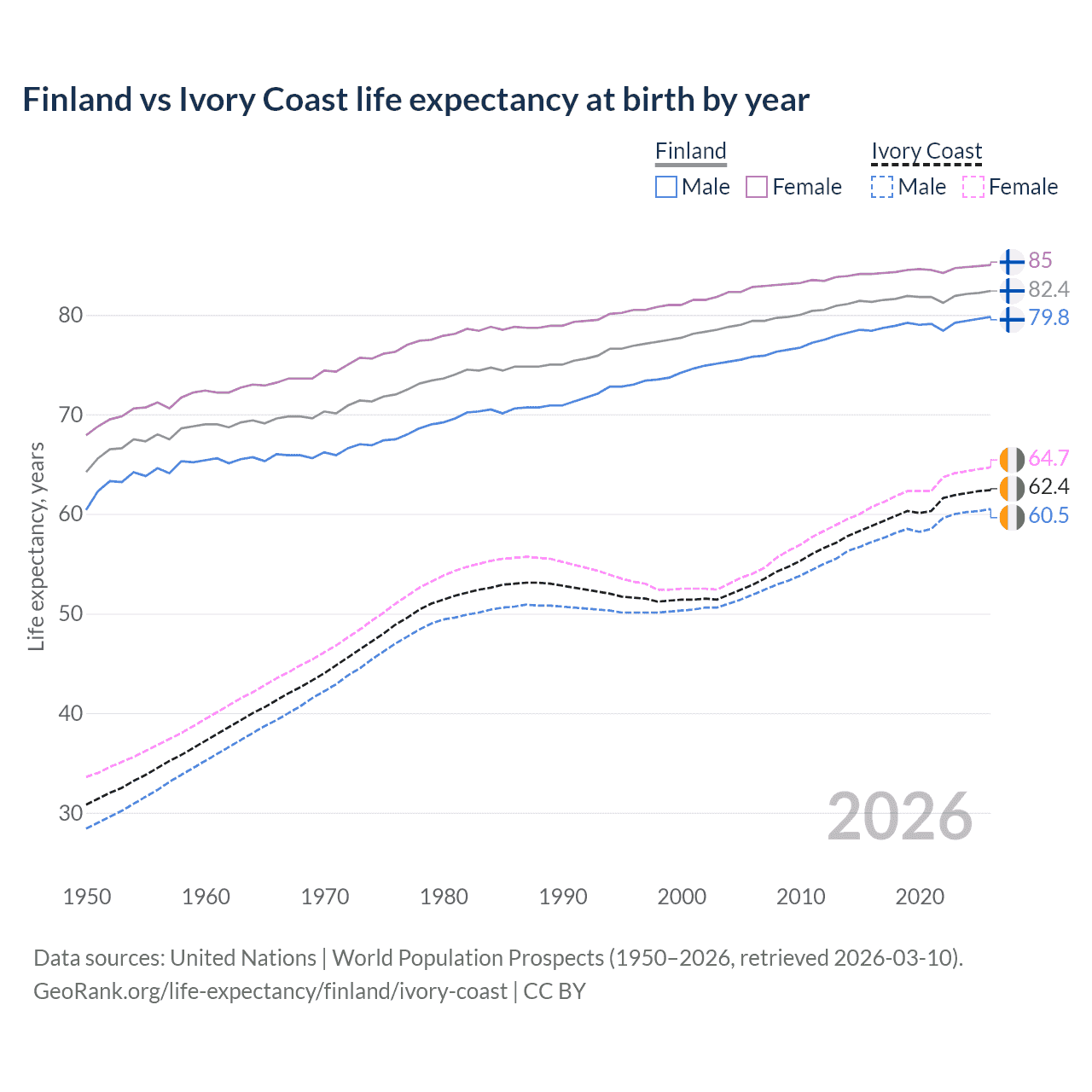 Life expectancy