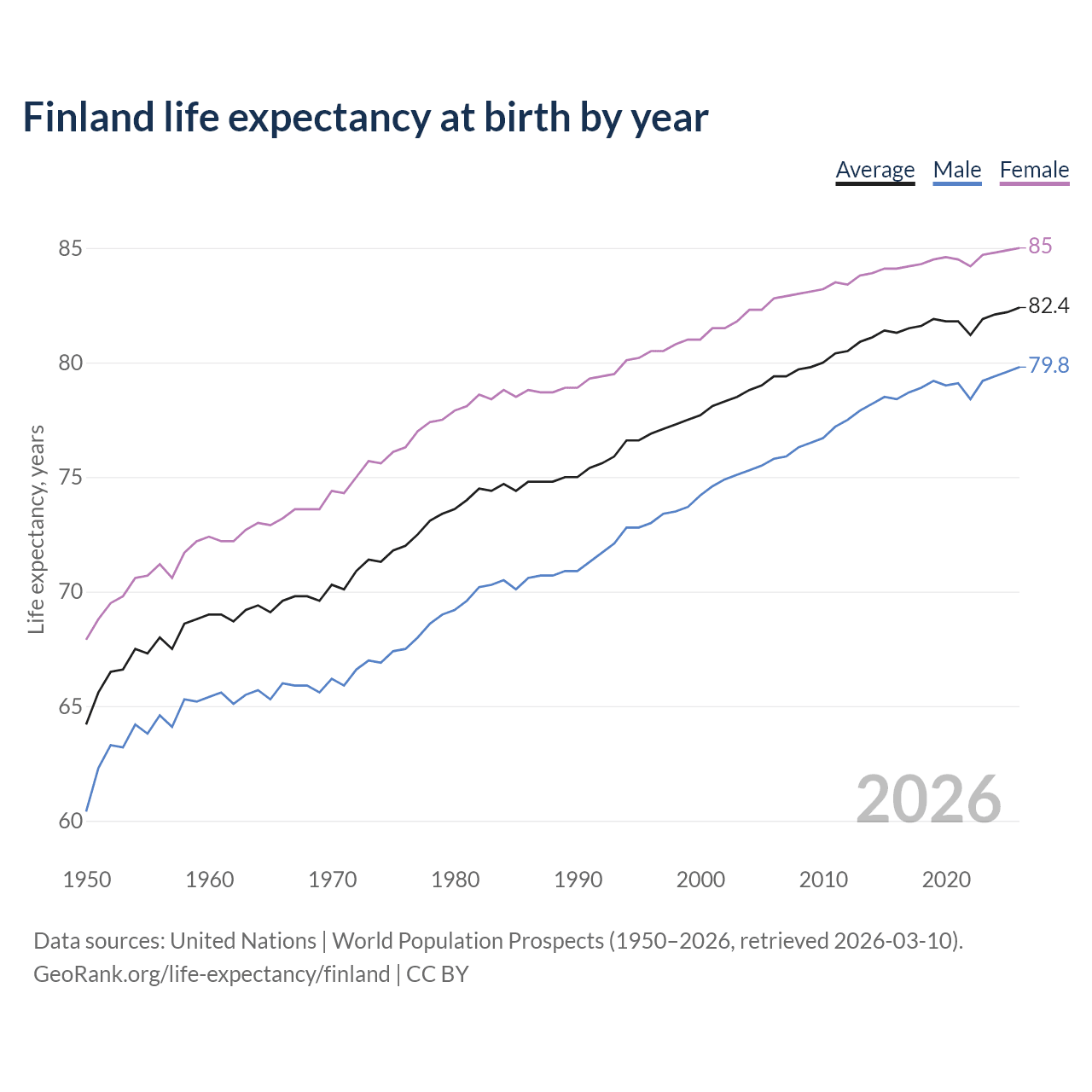 Life expectancy